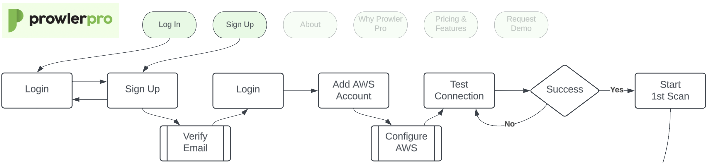 ProwlerPro initial signup workflow