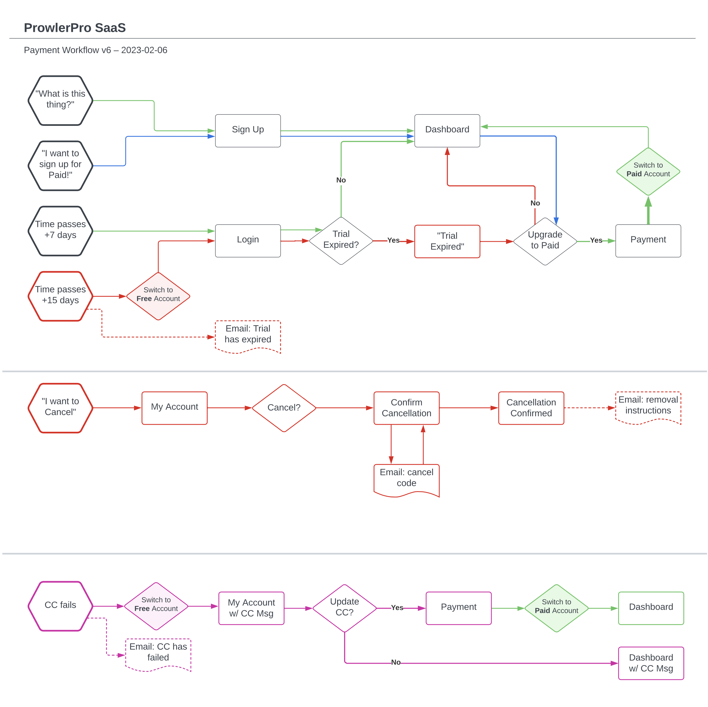 ProwlerPro e-commerce workflows
